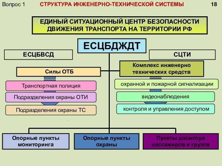 СТРУКТУРА ИНЖЕНЕРНО-ТЕХНИЧЕСКОЙ СИСТЕМЫЕСЦБДЖДТЕДИНЫЙ СИТУАЦИОННЫЙ ЦЕНТР БЕЗОПАСНОСТИ ДВИЖЕНИЯ ТРАНСПОРТА НА ТЕРРИТОРИИ РФ18ЕСЦБВСДСЦТИ Силы