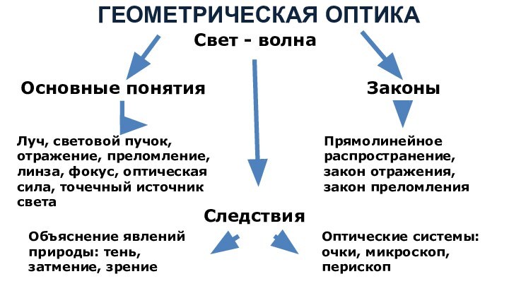 ГЕОМЕТРИЧЕСКАЯ ОПТИКА Основные понятияЗаконыЛуч, световой пучок, отражение, преломление, линза, фокус, оптическая сила,