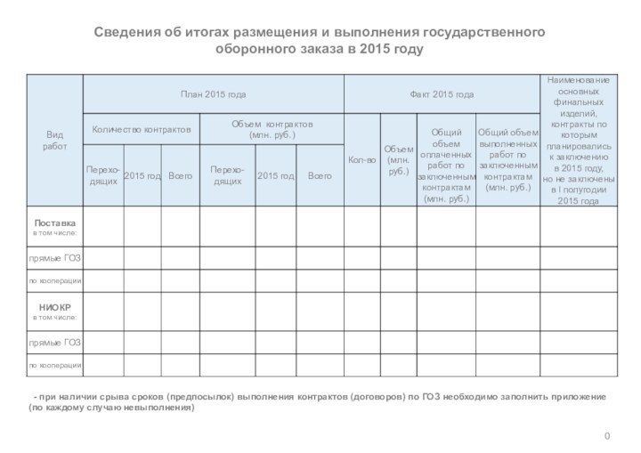 Сведения об итогах размещения и выполнения государственного оборонного заказа в 2015 году*