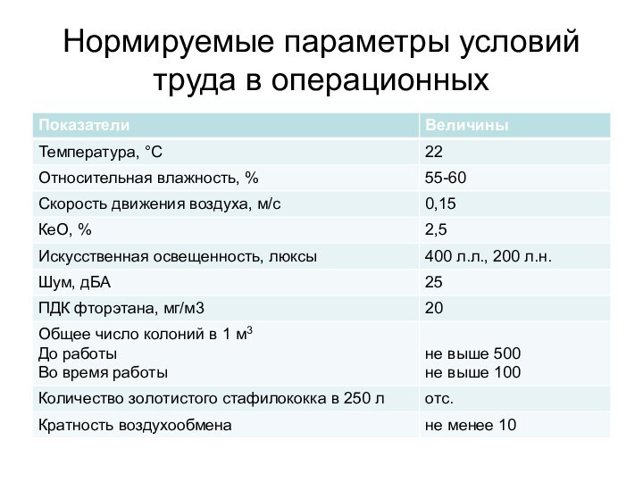 Нормируемые параметры условий труда в операционных