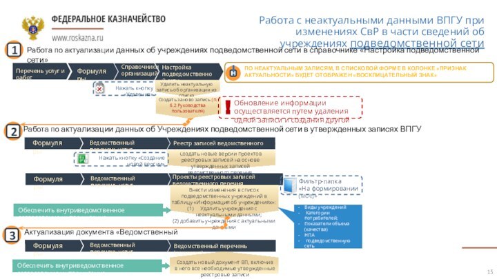 Работа по актуализации данных об Учреждениях подведомственной сети в утвержденных записях ВПГУРабота