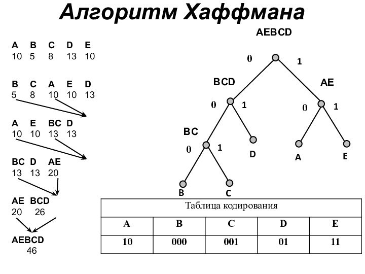 Алгоритм ХаффманаA	B	C	D	E10	5	8	13	1001CB000111EADB	C	A	E	D 5	8	10	10	13A	E	BC	D10	10	13	13AE	BCD20	 26BC	D	AE13	13	20AEBCD46AEBCDAEBCBCD