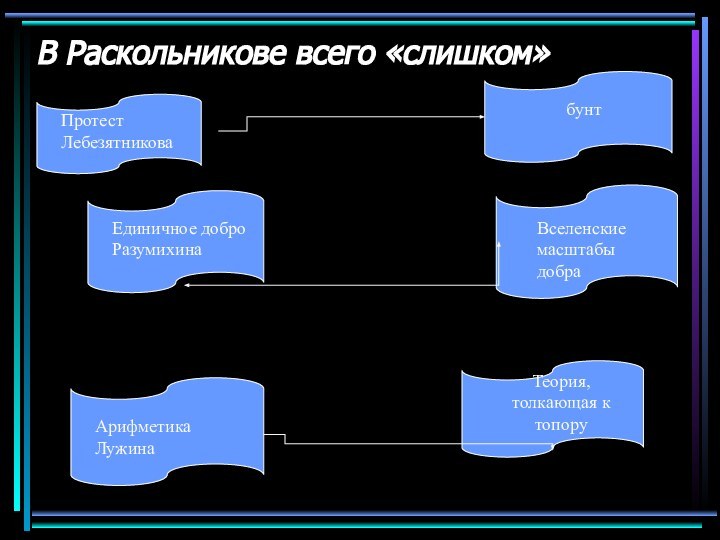 В Раскольникове всего «слишком»Протест ЛебезятниковабунтЕдиничное добро РазумихинаВселенские масштабы добраАрифметика ЛужинаТеория, толкающая к топору