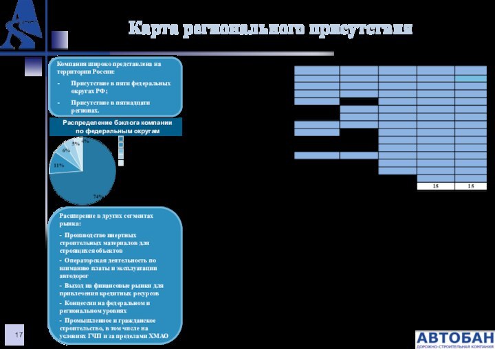 Карта регионального присутствия Компания широко представлена на территории России:Присутствие в пяти