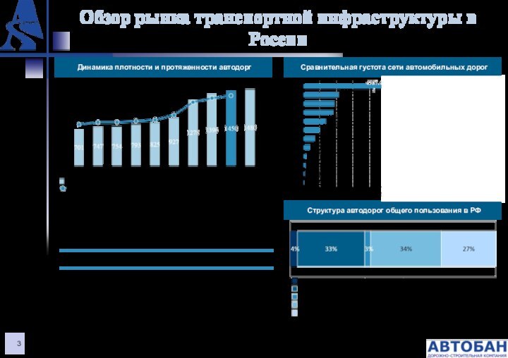Обзор рынка транспортной инфраструктуры в РоссииСравнительная густота сети автомобильных дорогДинамика плотности и