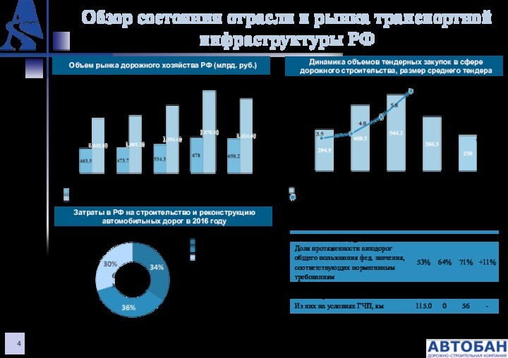 Обзор состояния отрасли и рынка транспортной инфраструктуры РФ Динамика объемов тендерных закупок