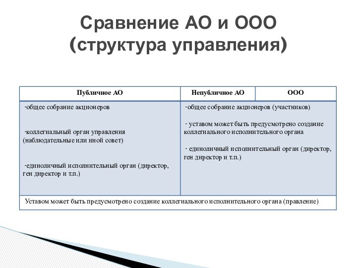 Сравнение АО и ООО (структура управления)