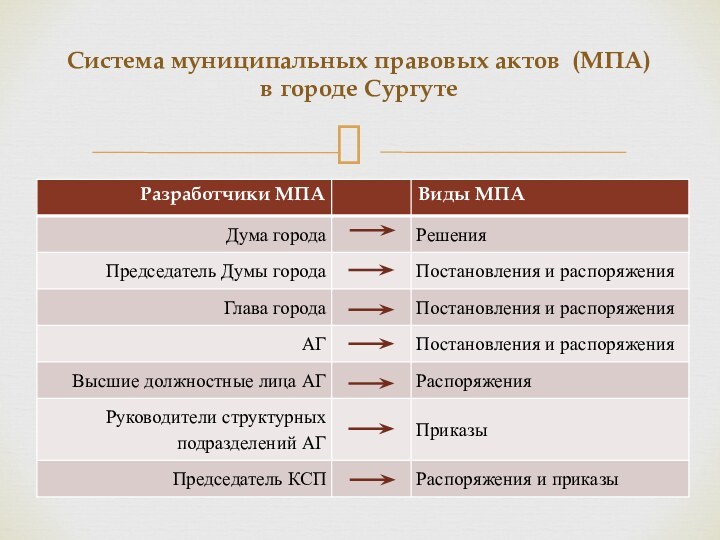 Система муниципальных правовых актов (МПА)  в городе Сургуте