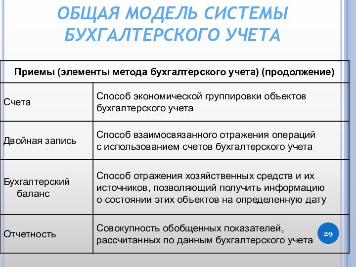 ОБЩАЯ МОДЕЛЬ СИСТЕМЫ БУХГАЛТЕРСКОГО УЧЕТА