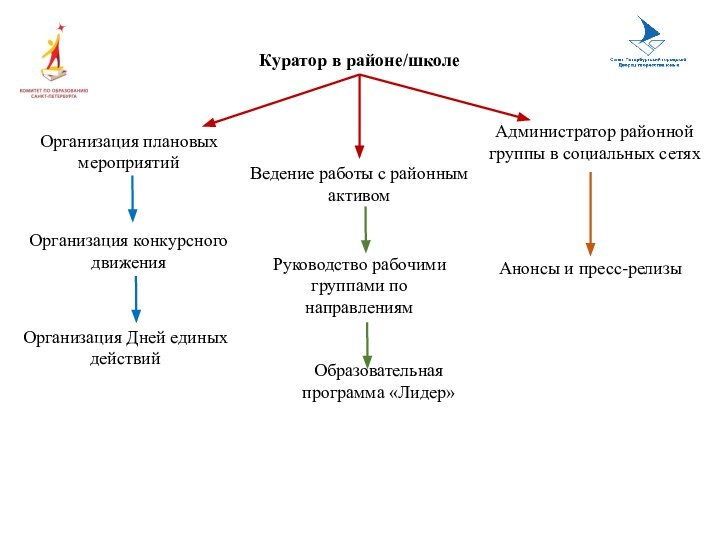 Куратор в районе/школеАдминистратор районной группы в социальных сетяхОрганизация конкурсного движенияВедение работы с