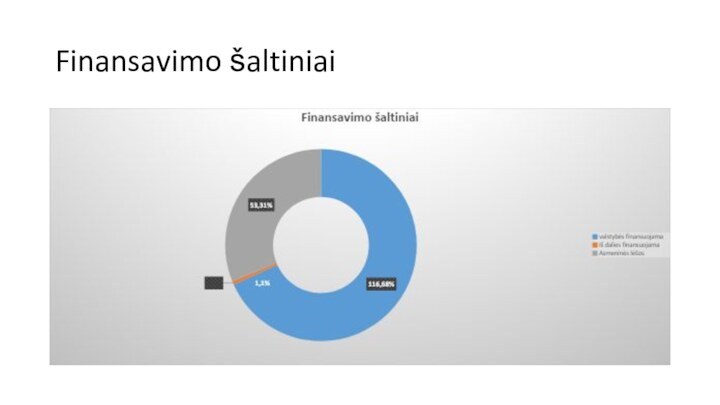 Finansavimo šaltiniai