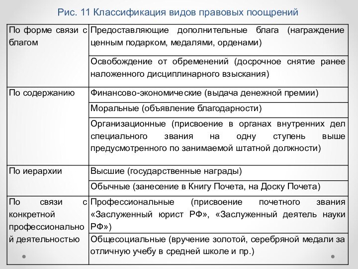 Рис. 11 Классификация видов правовых поощрений