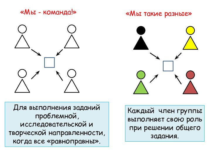 «Мы - команда!»«Мы такие разные»Каждый член группы выполняет свою роль при решении