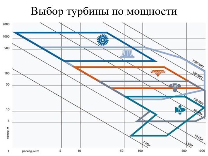 Выбор турбины по мощности