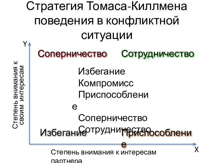 Стратегия Томаса-Киллмена поведения в конфликтной ситуацииYXСтепень внимания к интересам партнераСтепень внимания к своим интересамСотрудничествоПриспособлениеИзбеганиеСоперничествоКомпромиссИзбеганиеКомпромиссПриспособлениеСоперничествоСотрудничество