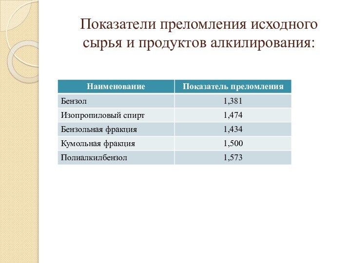 Показатели преломления исходного сырья и продуктов алкилирования: