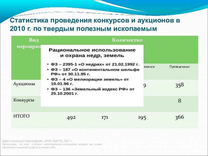 Статистика проведения конкурсов и аукционов в 2010 г. по твердым полезным ископаемым»Дыбов