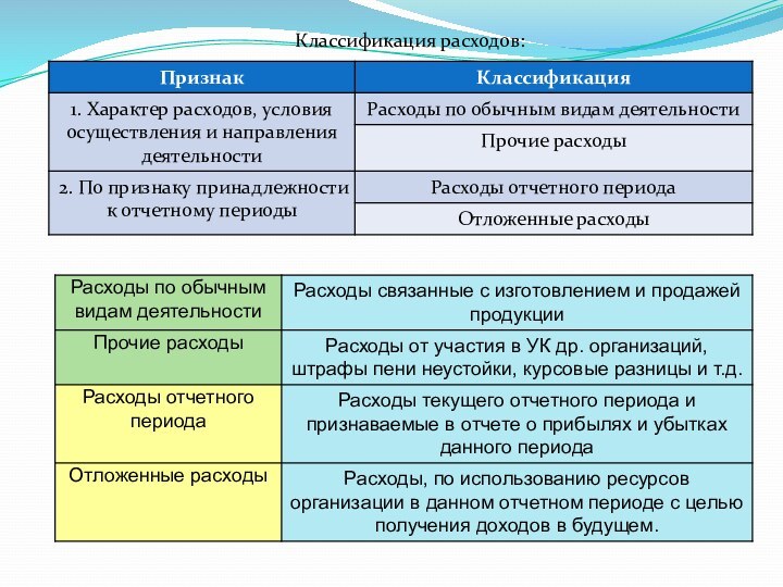 Классификация расходов: