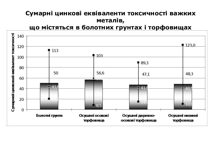 Сумарні цинкові еквіваленти токсичності важких металів, що містяться в болотних грунтах і торфовищах