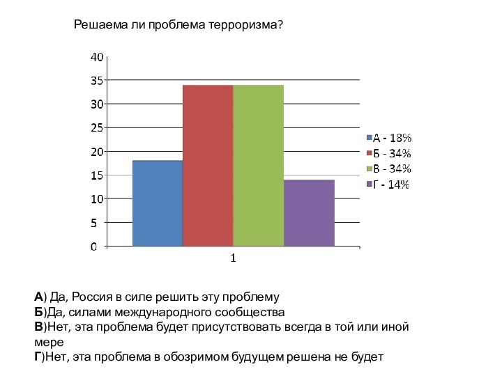 Решаема ли проблема терроризма?А) Да, Россия в силе решить эту проблемуБ)Да, силами