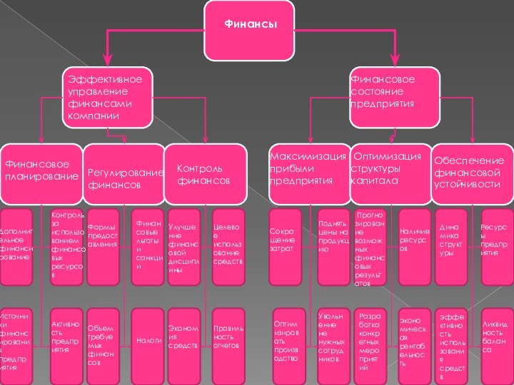 ФинансыЭффективное управление финансами компанииФинансовое состояние предприятияФинансовое планированиеРегулирование финансовКонтроль финансовДополнительное финансированиеКонтроль за использованием