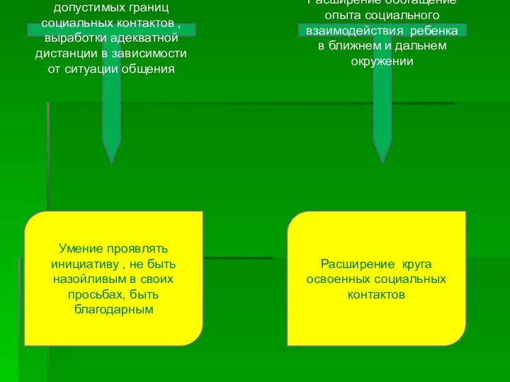 Освоение возможностей и допустимых границ социальных контактов ,выработки адекватной дистанции в зависимости