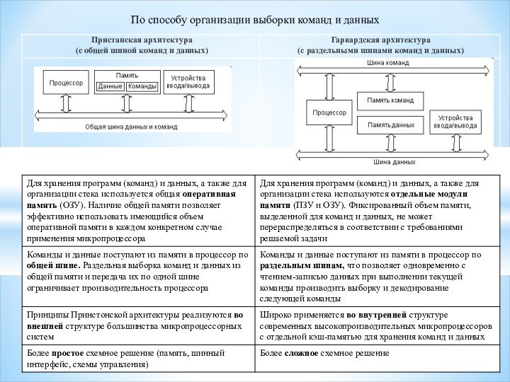 По способу организации выборки команд и данных