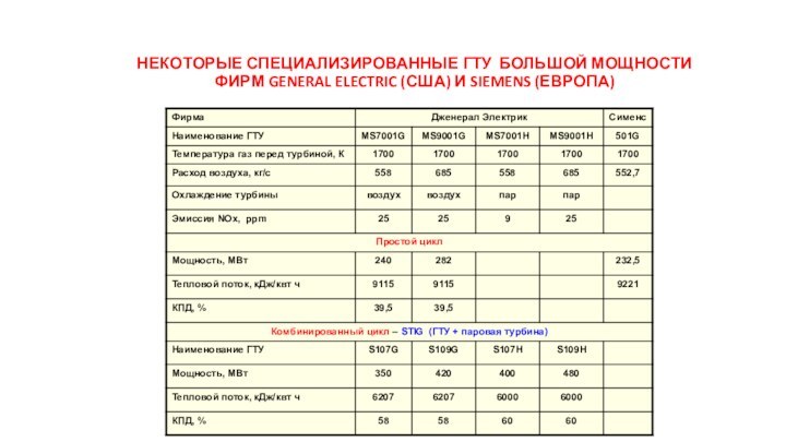 НЕКОТОРЫЕ СПЕЦИАЛИЗИРОВАННЫЕ ГТУ БОЛЬШОЙ МОЩНОСТИ ФИРМ GENERAL ELECTRIC (США) И SIEMENS (ЕВРОПА)