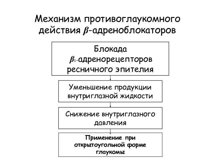 Механизм противоглаукомного действия β-адреноблокаторовБлокада β1-адренорецепторовресничного эпителия Уменьшение продукции внутриглазной жидкостиСнижение внутриглазного давленияПрименение при открытоугольной форме глаукомы