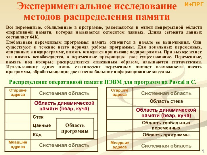 Экспериментальное исследование методов распределения памятиРаспределение оперативной памяти ПЭВМ для программ на Pascal