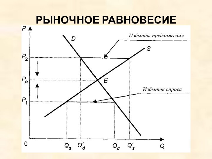 РЫНОЧНОЕ РАВНОВЕСИЕ