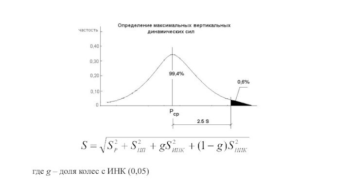 где g – доля колес с ИНК (0,05)