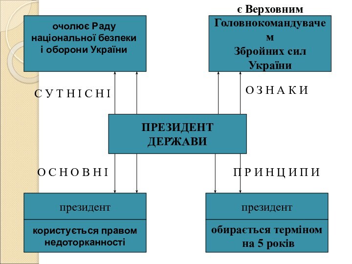 очолює Раду національної безпеки і оборони України