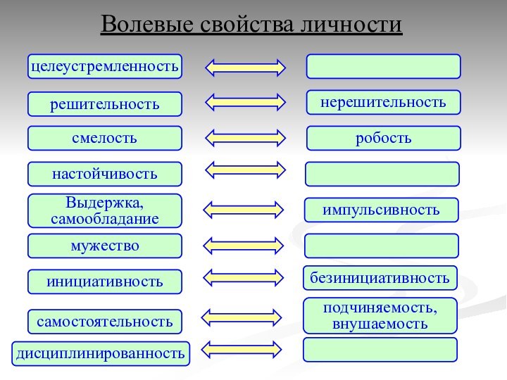 Волевые свойства личностицелеустремленностьрешительностьнерешительностьсмелостьробостьнастойчивостьВыдержка, самообладаниеимпульсивностьмужествоинициативностьбезинициативностьсамостоятельностьподчиняемость, внушаемостьдисциплинированность