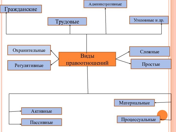 Виды правоотношенийГражданскиеТрудовыеАдминистративныеУголовные и др.ОхранительныеРегулятивныеСложныеПростыеАктивныеПассивныеМатериальныеПроцессуальные