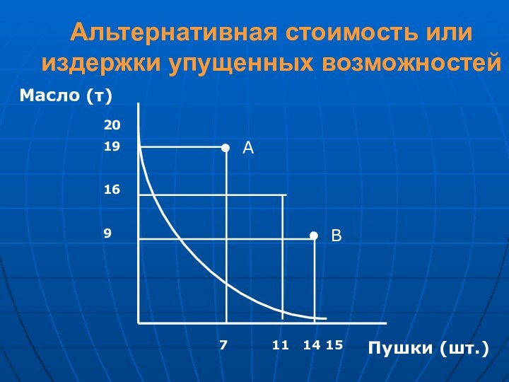 Альтернативная стоимость или издержки упущенных возможностейМасло (т)Пушки (шт.)• А• В20191697