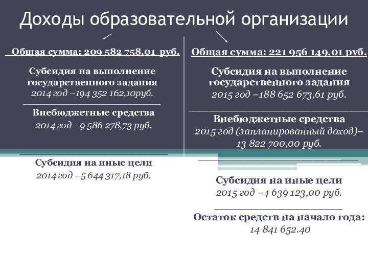 Доходы образовательной организации Общая сумма: 221 956 149,01 руб.Субсидия на выполнение государственного