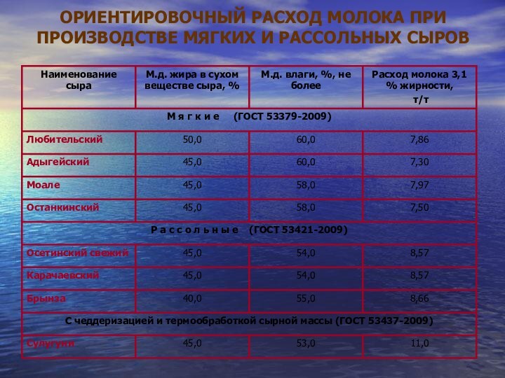 ОРИЕНТИРОВОЧНЫЙ РАСХОД МОЛОКА ПРИ ПРОИЗВОДСТВЕ МЯГКИХ И РАССОЛЬНЫХ СЫРОВ