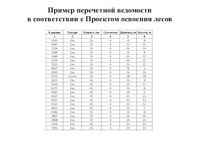 Пример перечетной ведомости  в соответствии с Проектом освоения лесов