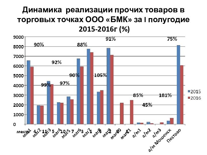 Динамика реализации прочих товаров в торговых точках ООО «БМК» за I полугодие  2015-2016г (%)