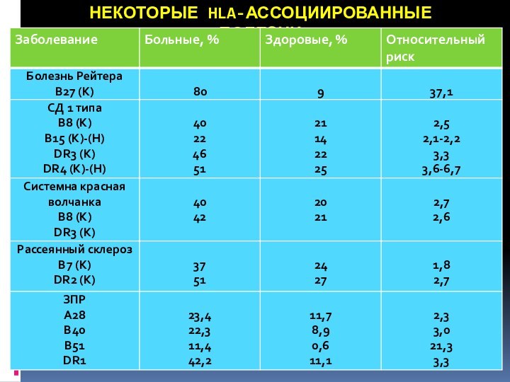 НЕКОТОРЫЕ HLA-АССОЦИИРОВАННЫЕ БОЛЕЗНИ