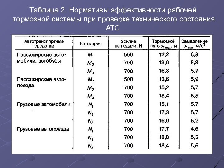 Таблица 2. Нормативы эффективности рабочей тормозной системы при проверке технического состояния АТС