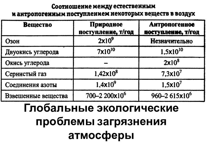 Глобальные экологические проблемы загрязнения атмосферы