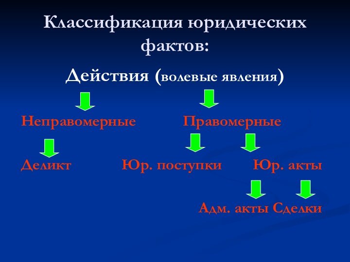 Классификация юридических фактов:Действия (волевые явления)Неправомерные      Правомерные Деликт