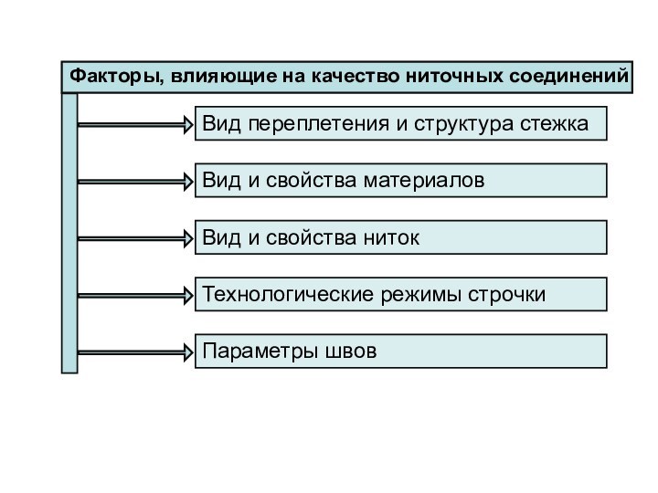 Факторы, влияющие на качество ниточных соединенийВид переплетения и структура стежкаВид и свойства