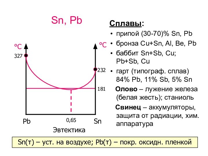 Sn, PbСплавы:припой (30-70)% Sn, Pbбронза Cu+Sn, Al, Be, Pb баббит Sn+Sb, Cu;