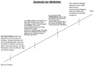 Zur Zeit Christi dachten die Menschen die Erde sei eine Scheibe