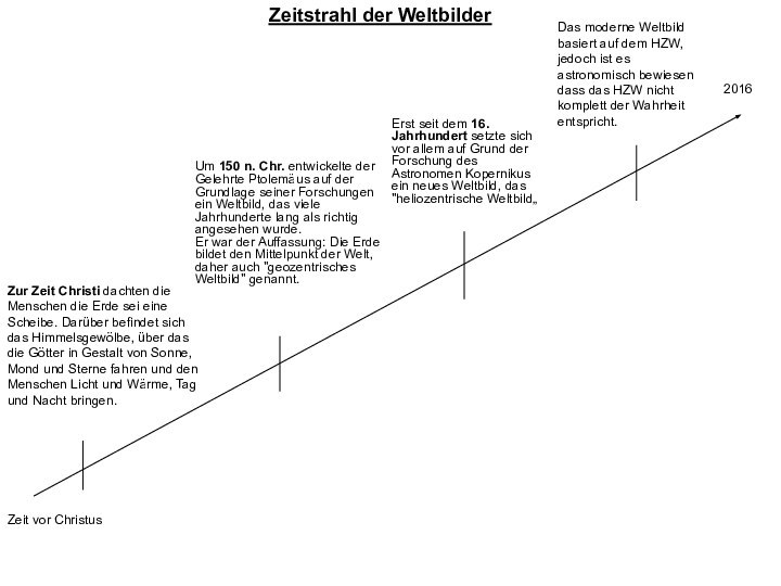 Zur Zeit Christi dachten die Menschen die Erde sei eine Scheibe. Darüber