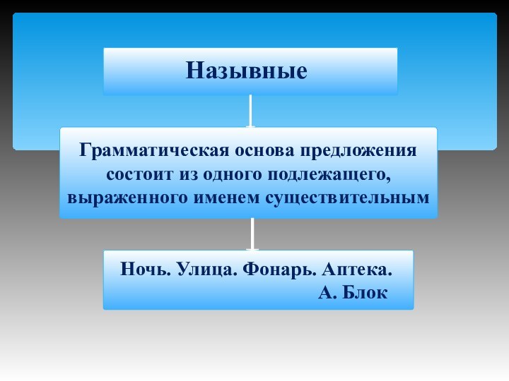 НазывныеГрамматическая основа предложения состоит из одного подлежащего, выраженного именем существительнымНочь. Улица. Фонарь.