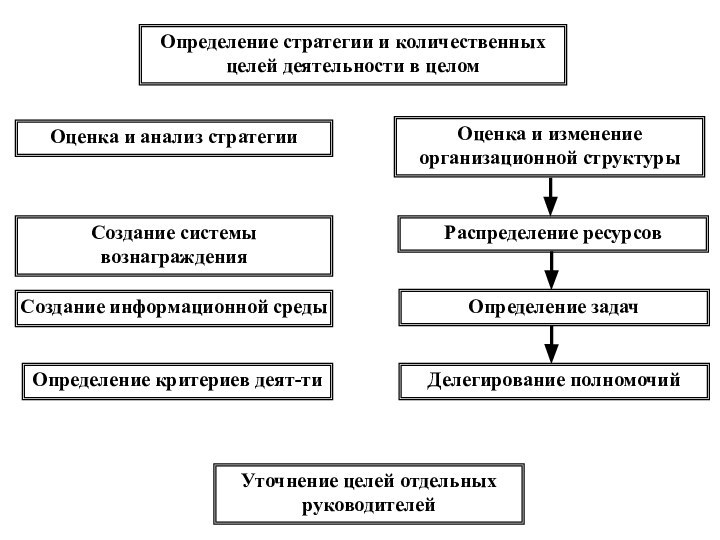 Определение стратегии и количественных целей деятельности в целомОценка и изменение организационной структурыРаспределение